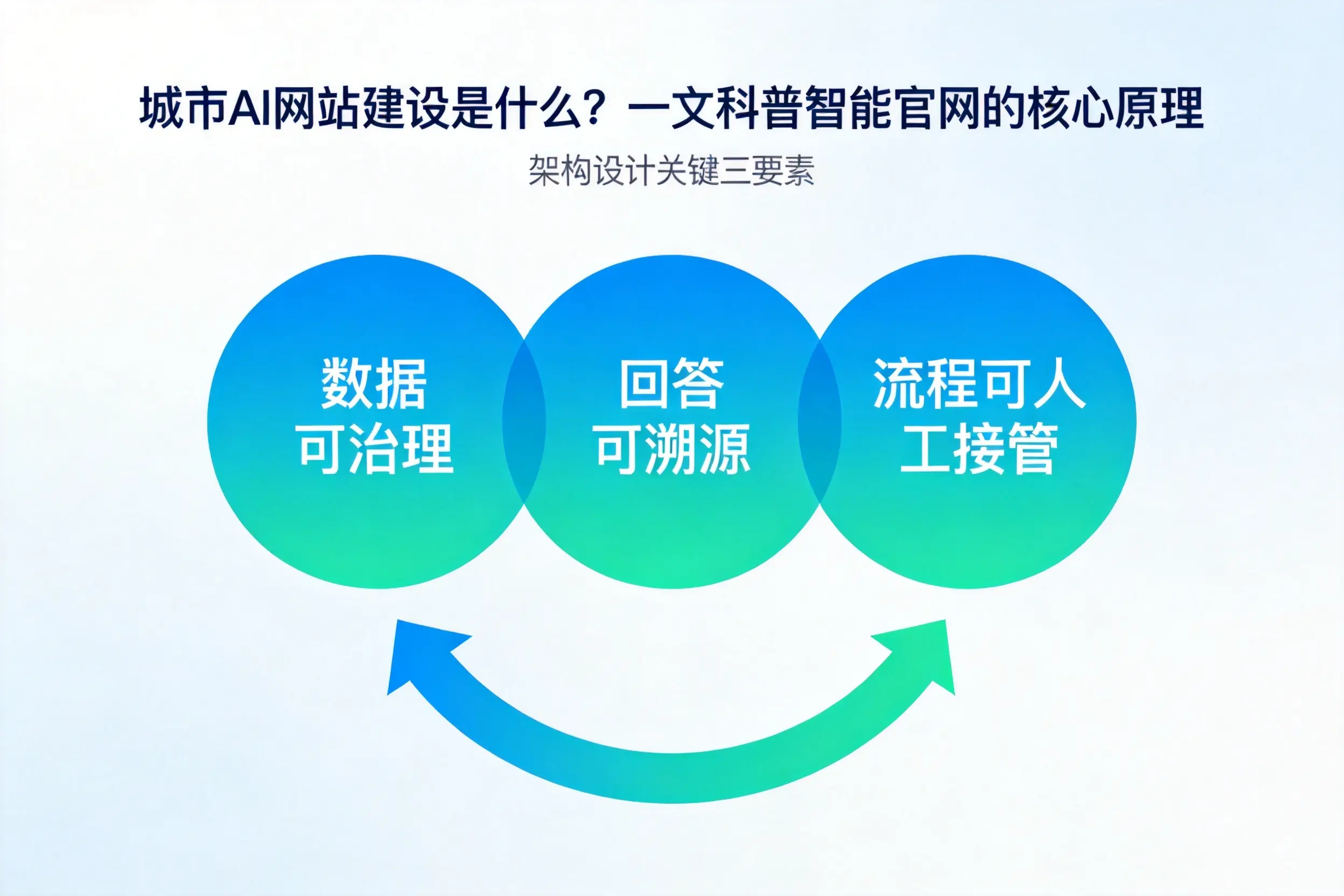大庆AI网站建设是什么？一文科普智能官网的核心原理