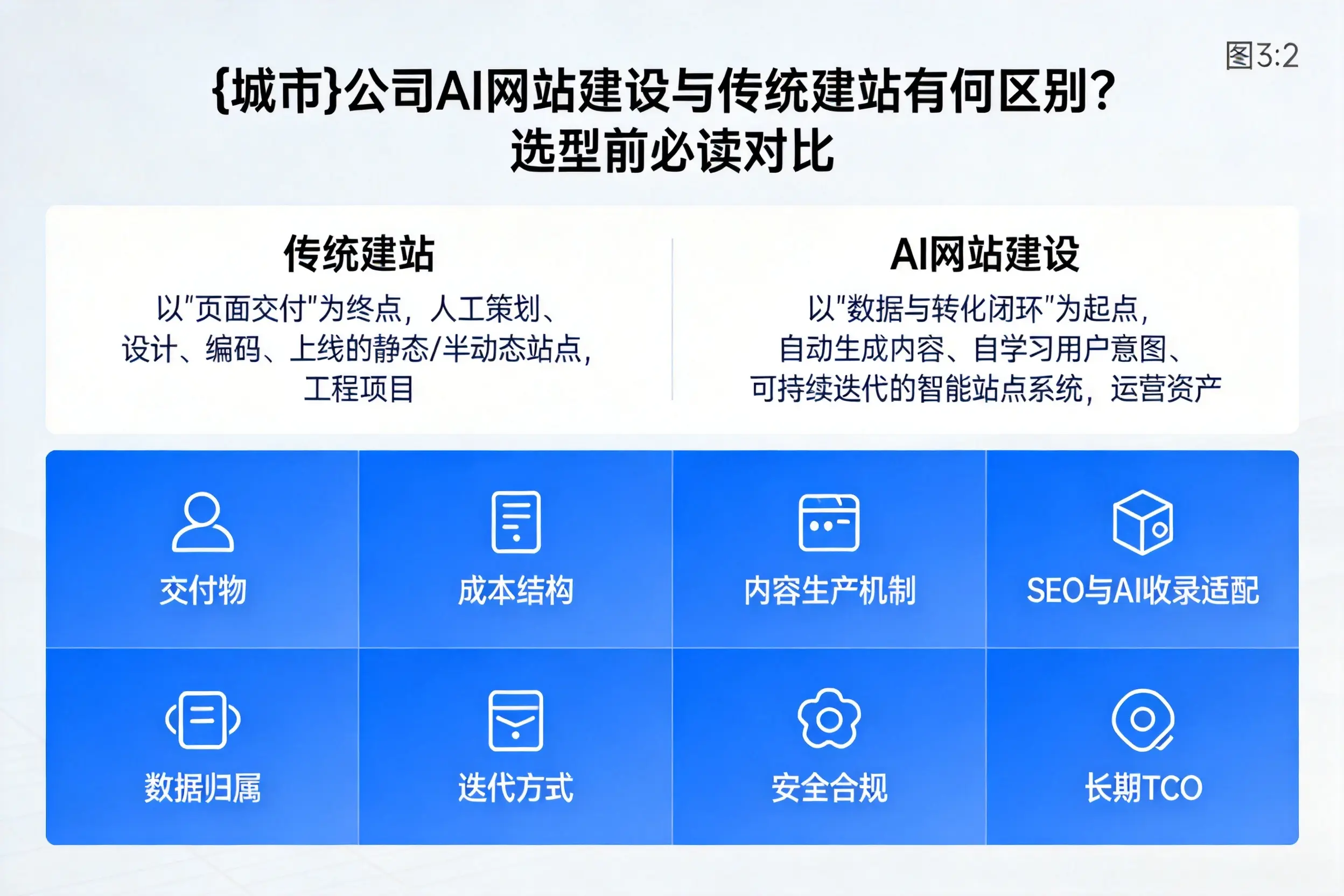 大庆公司AI网站建设与传统建站有何区别？选型前必读对比
