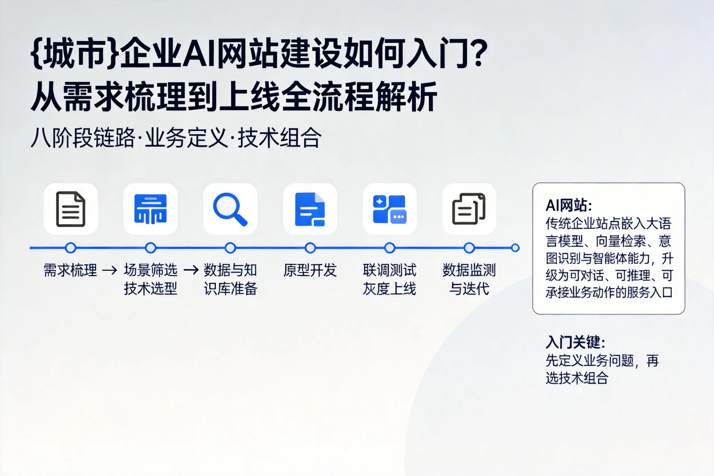 大庆企业AI网站建设如何入门？从需求梳理到上线全流程解析