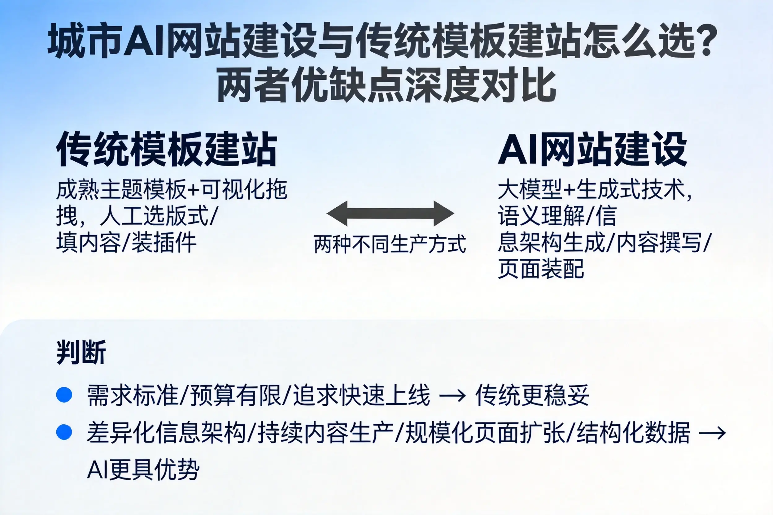 大庆AI网站建设与传统模板建站怎么选？两者优缺点深度对比