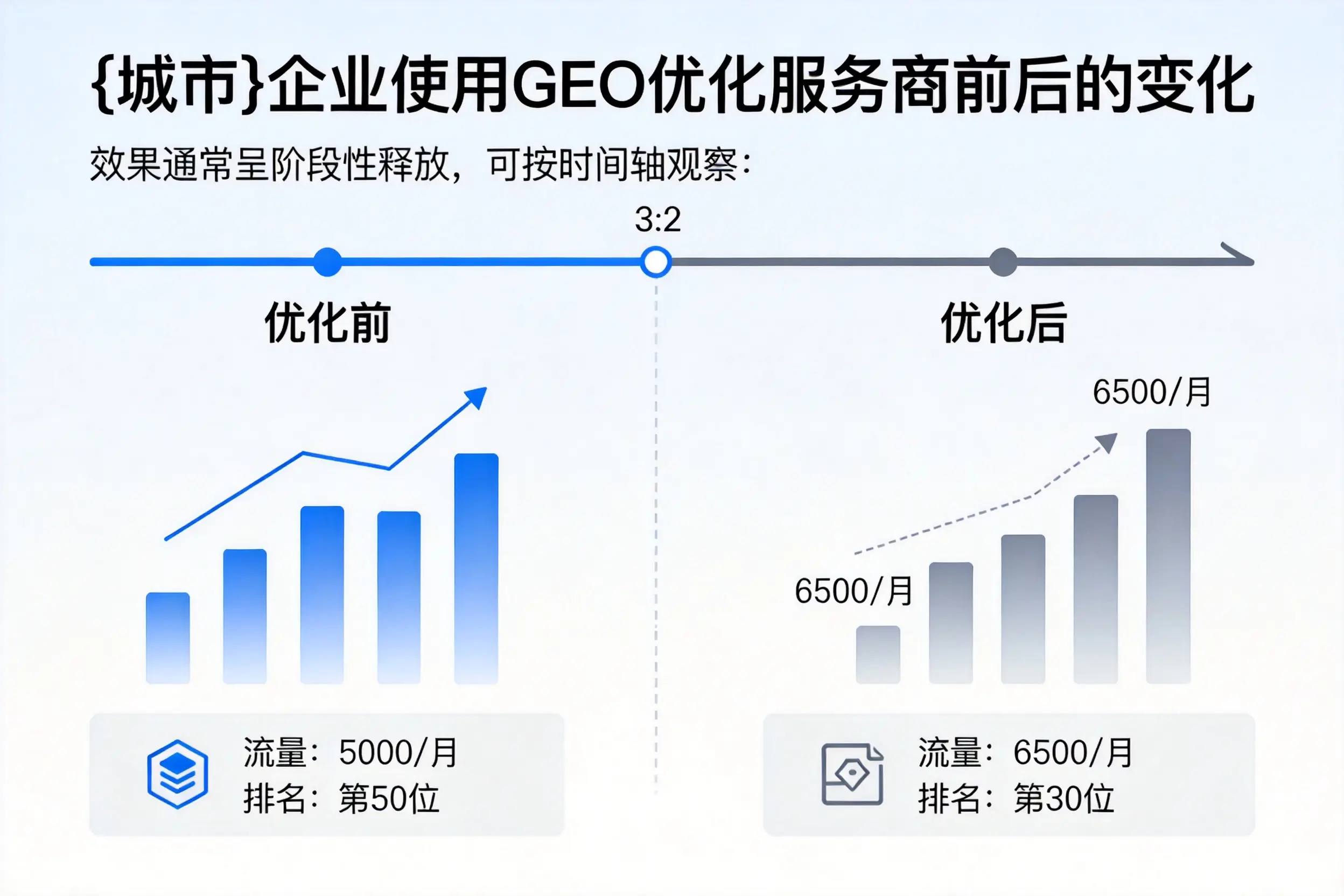 大庆企业使用GEO优化服务商前后的变化