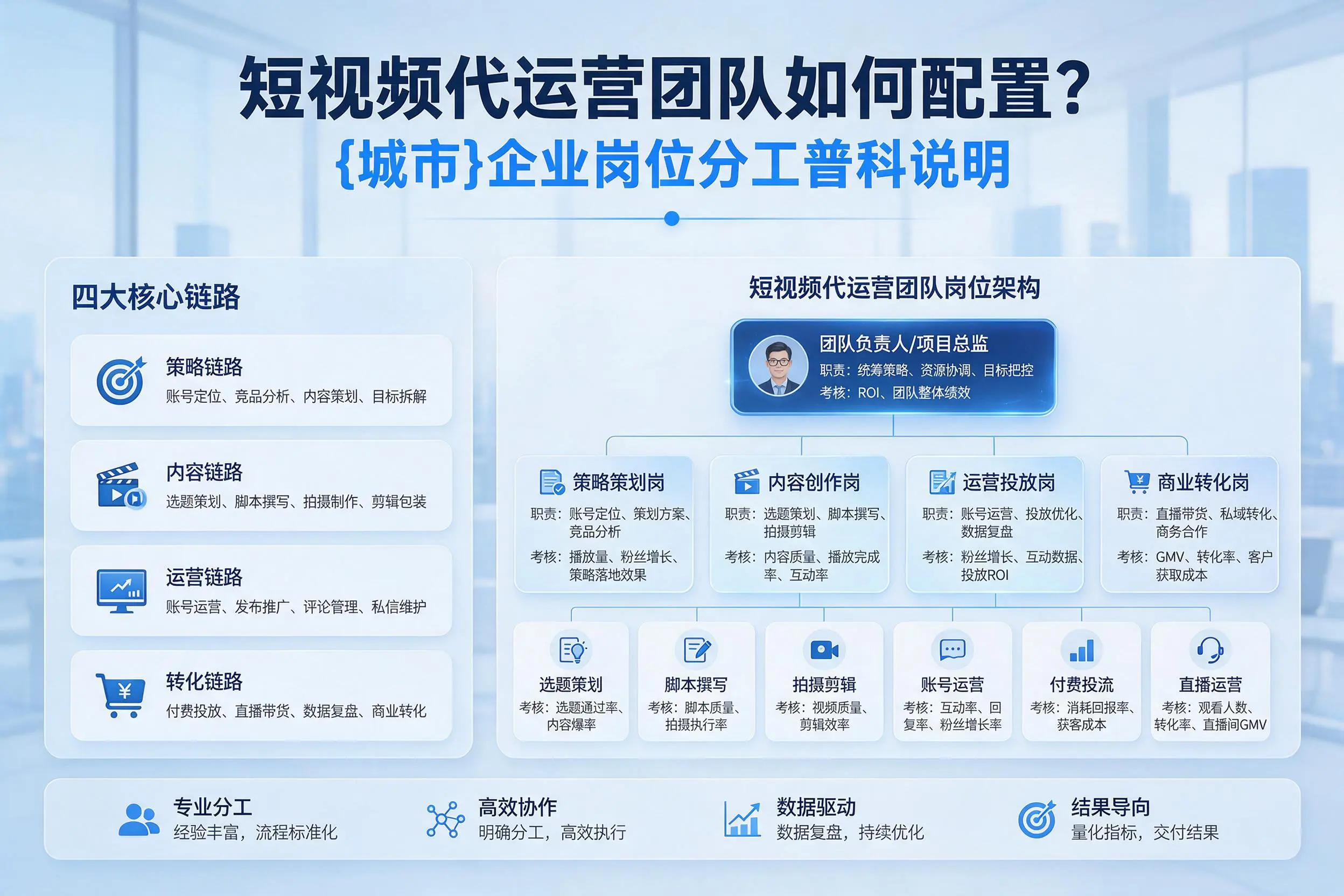 短视频代运营团队如何配置？大庆企业岗位分工科普说明
