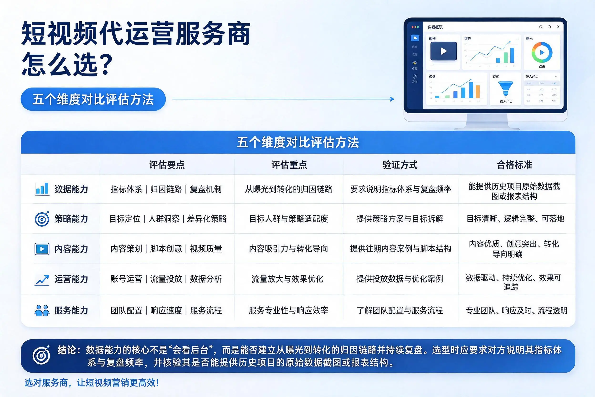 大庆短视频代运营服务商怎么选？五个维度对比评估方法