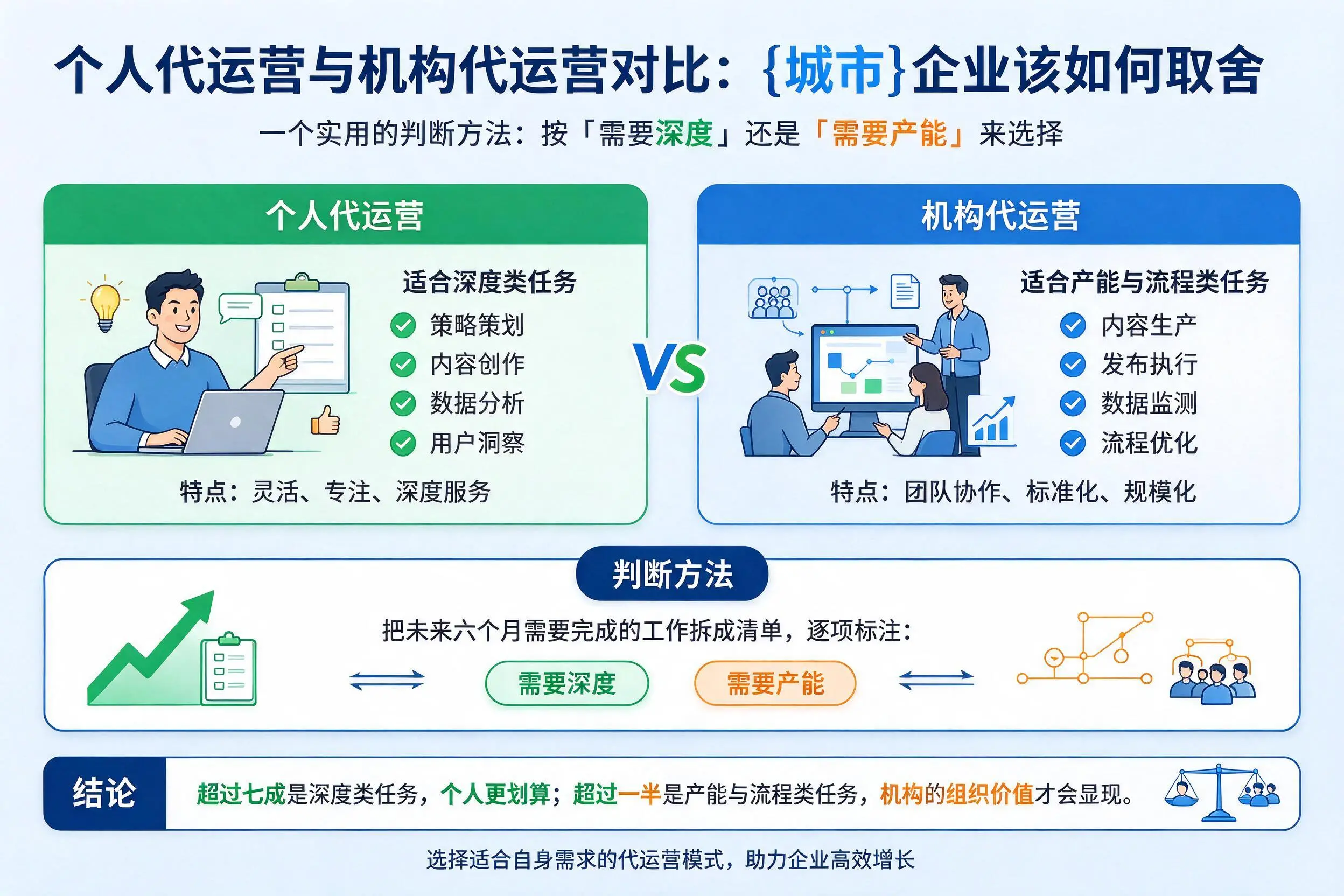 个人代运营与机构代运营对比:大庆企业该如何取舍