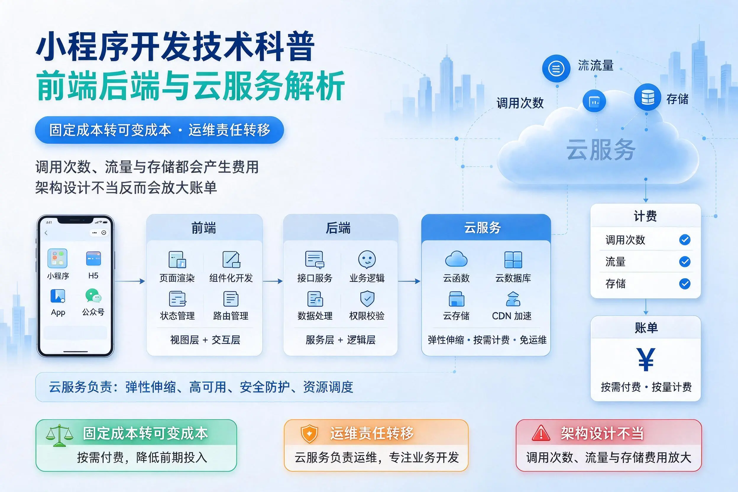 大庆小程序开发技术科普：前端后端与云服务解析