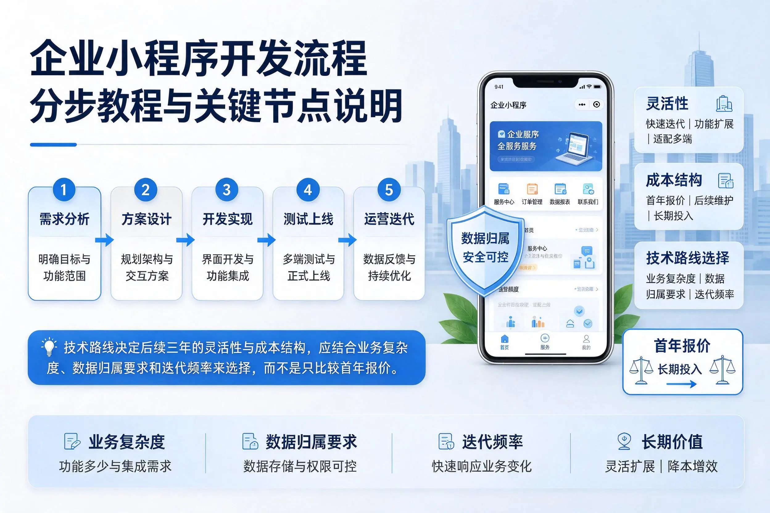 大庆企业小程序开发流程分步教程与关键节点说明
