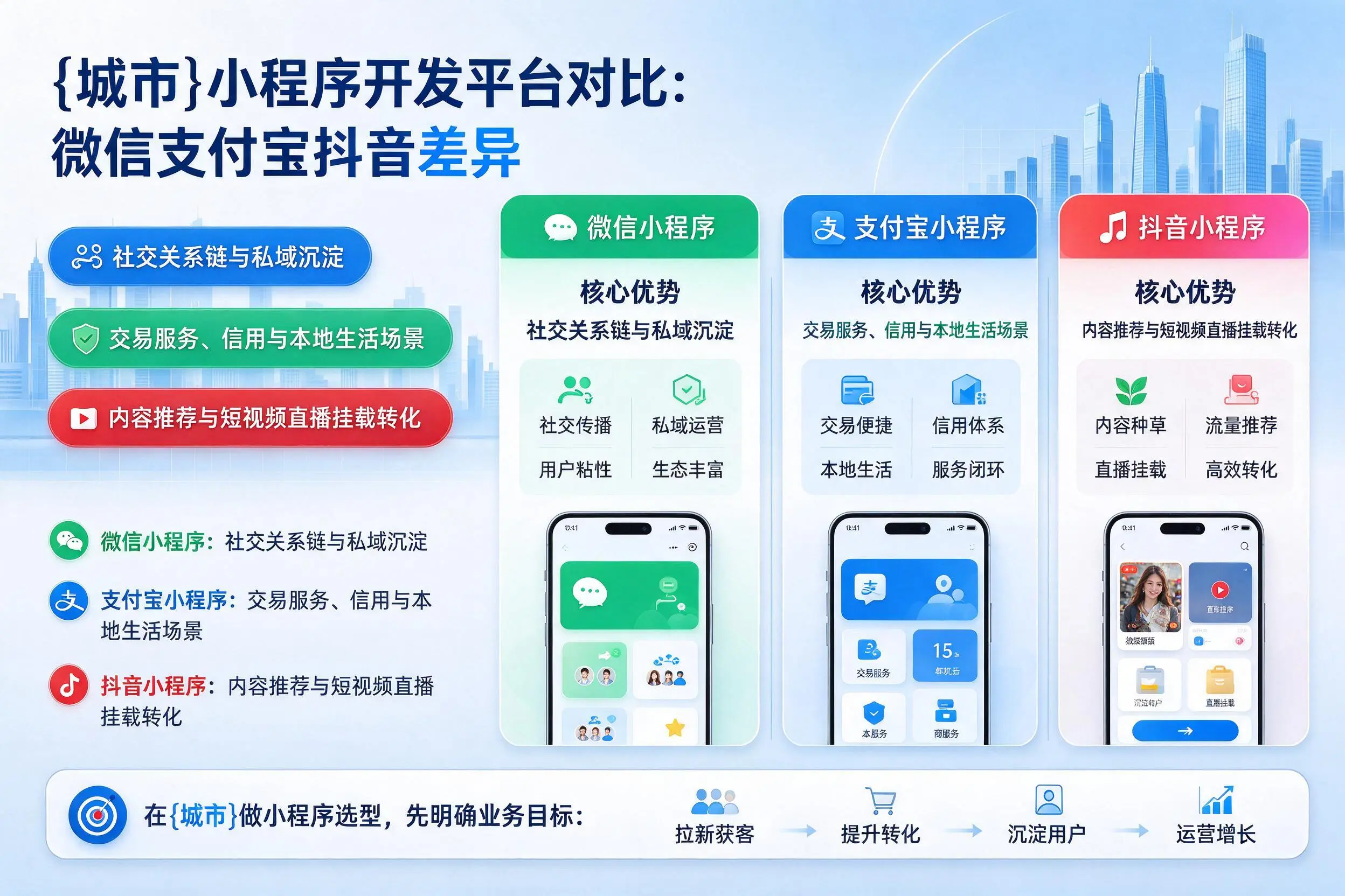 大庆小程序开发平台对比:微信支付宝抖音差异