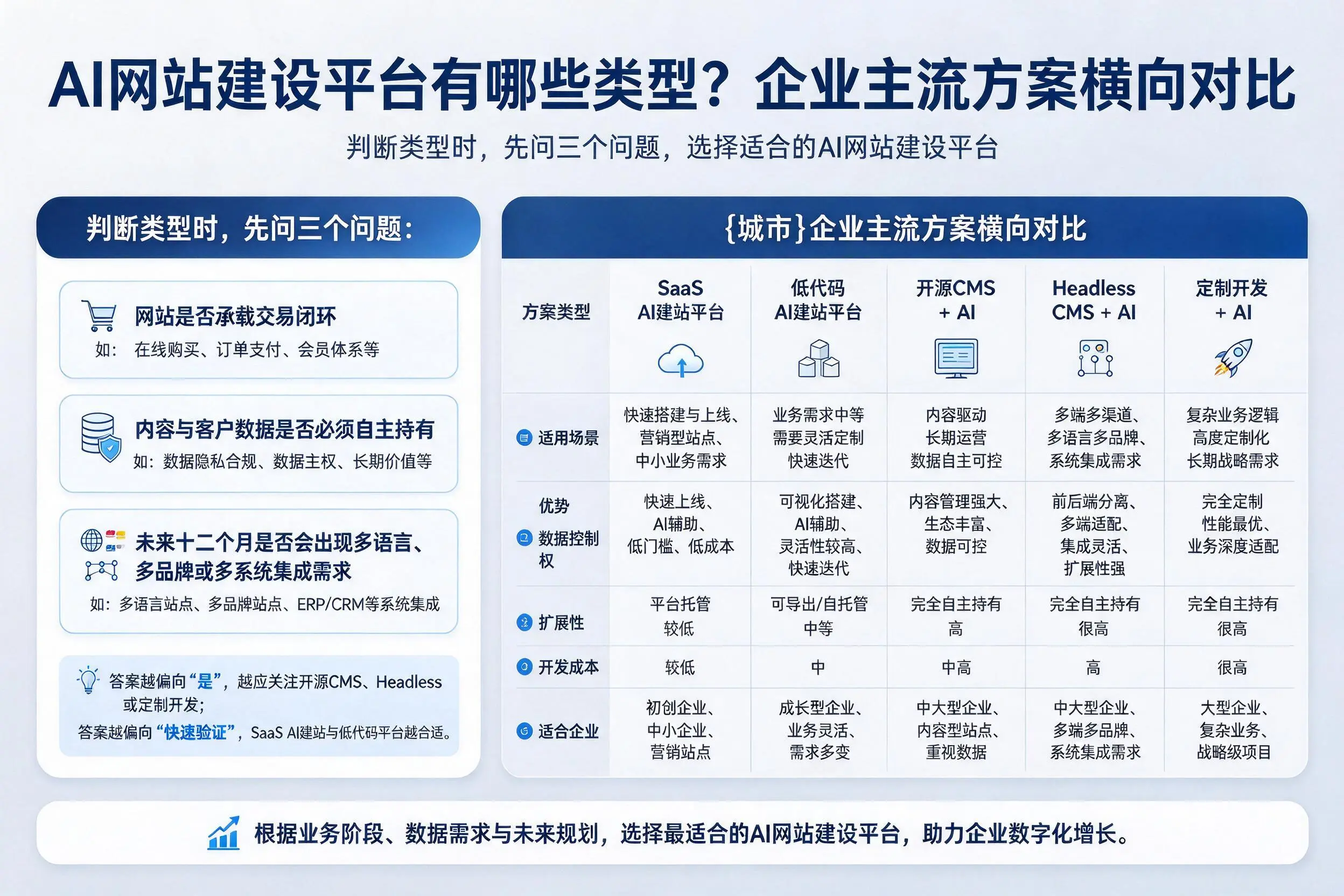 AI网站建设平台有哪些类型?大庆企业主流方案横向对比