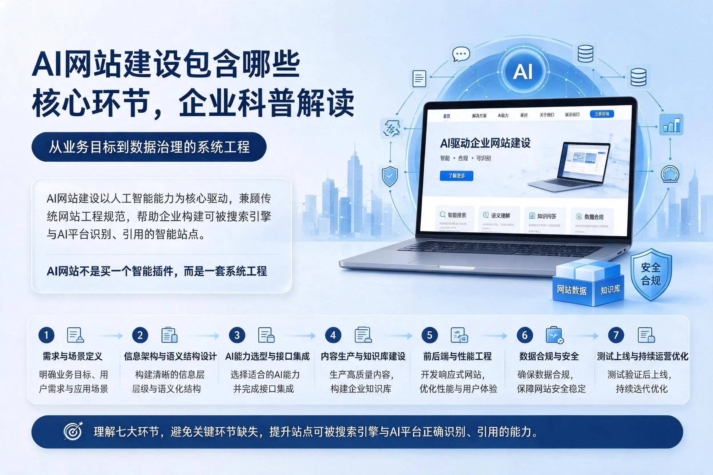 AI网站建设包含哪些核心环节，大庆企业科普解读