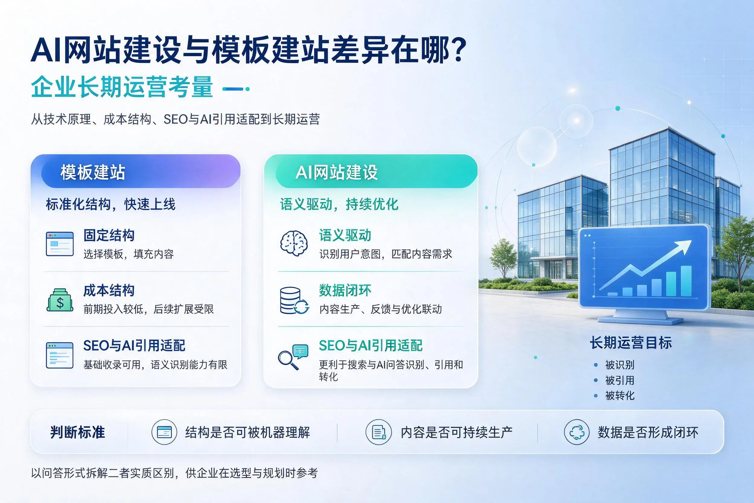 AI网站建设与模板建站差异在哪?大庆企业长期运营考量
