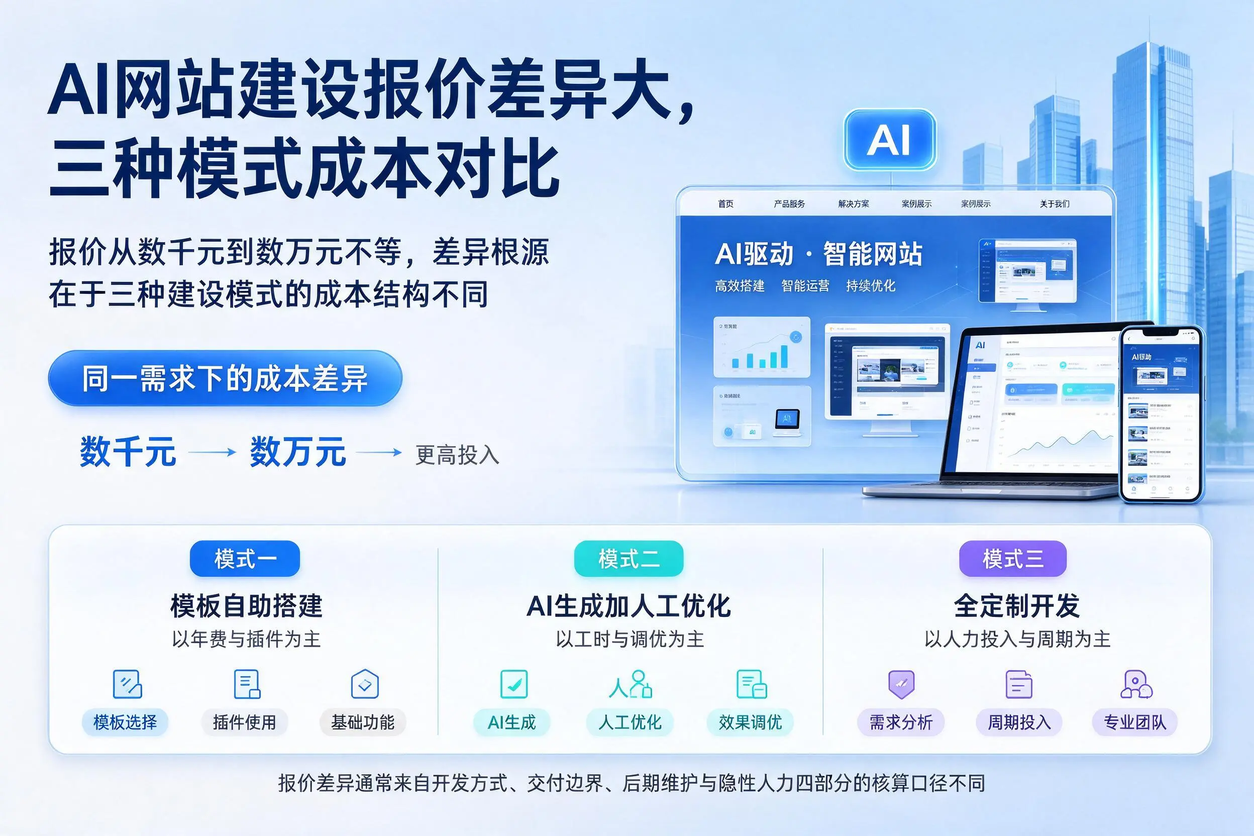 大庆AI网站建设报价差异大，三种模式成本对比
