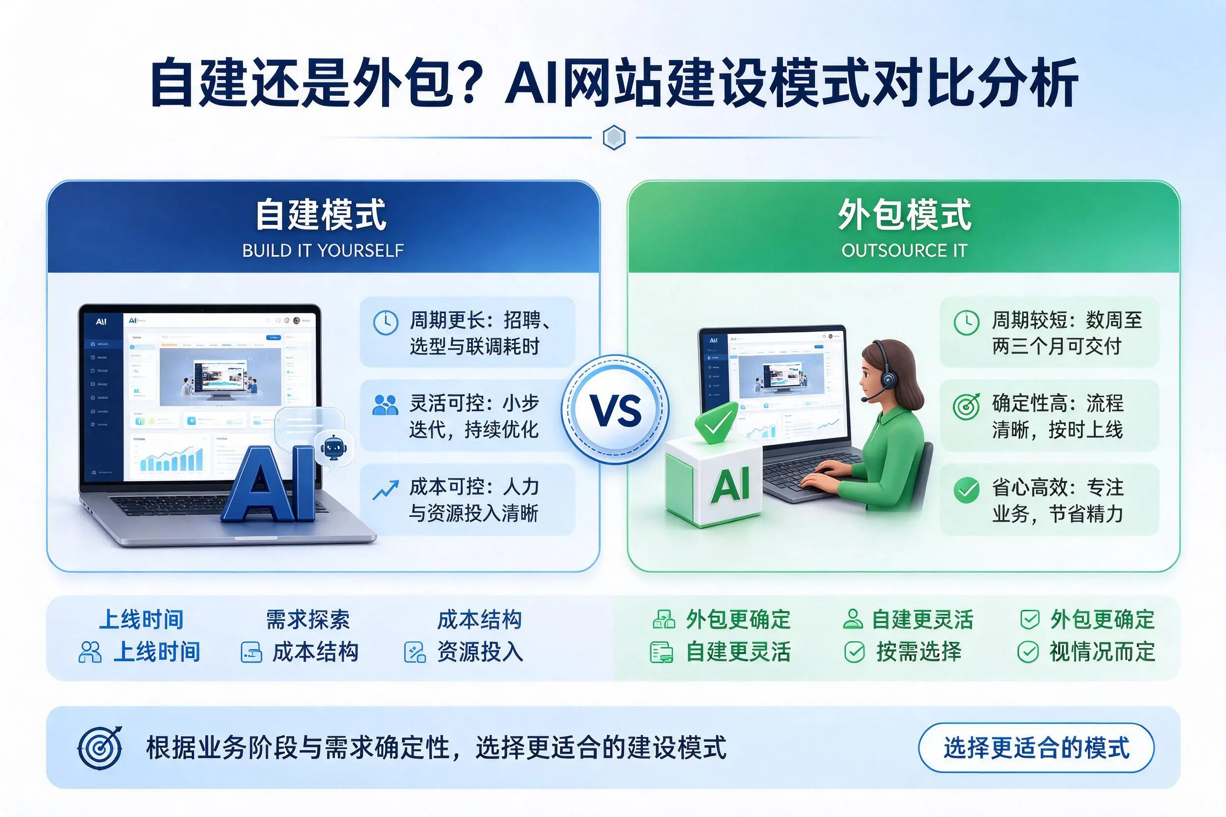 自建还是外包？大庆AI网站建设模式对比分析