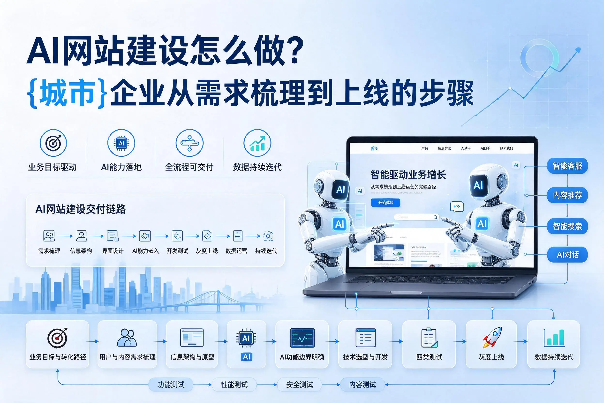 AI网站建设怎么做?大庆企业从需求梳理到上线的步骤