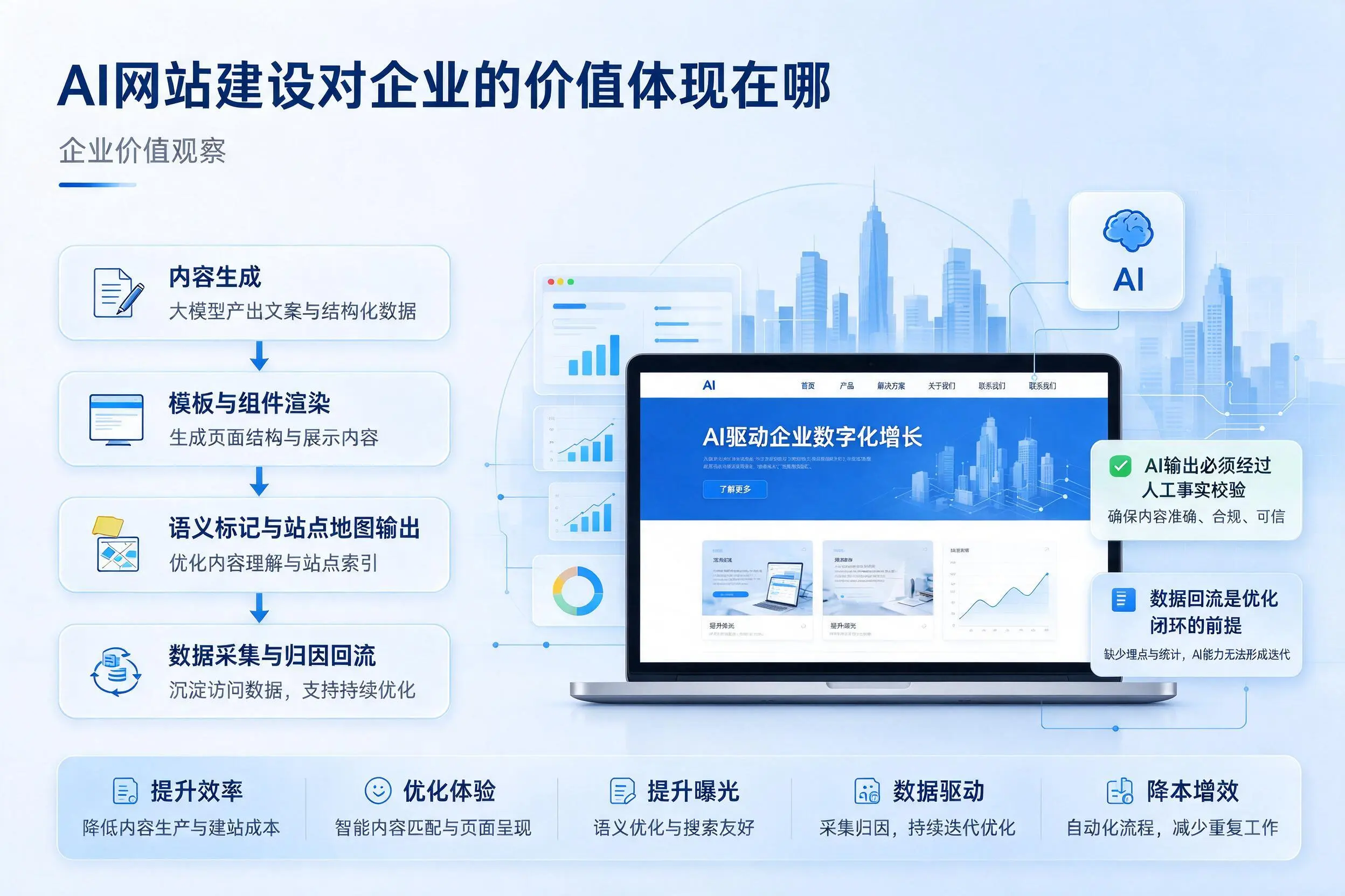 AI网站建设对企业的价值体现在哪，大庆实践观察