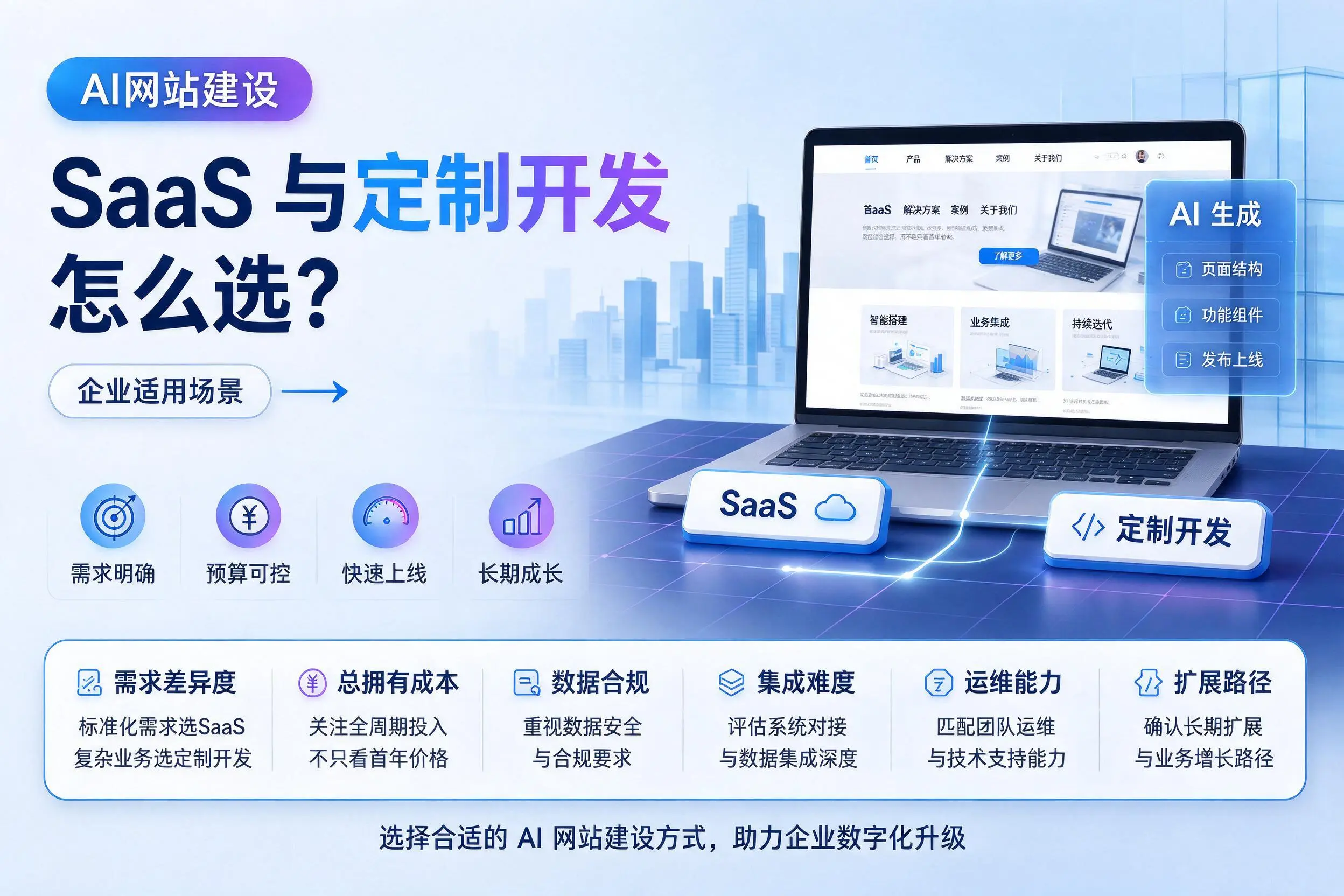 AI网站建设SaaS与定制开发怎么选？大庆企业适用场景