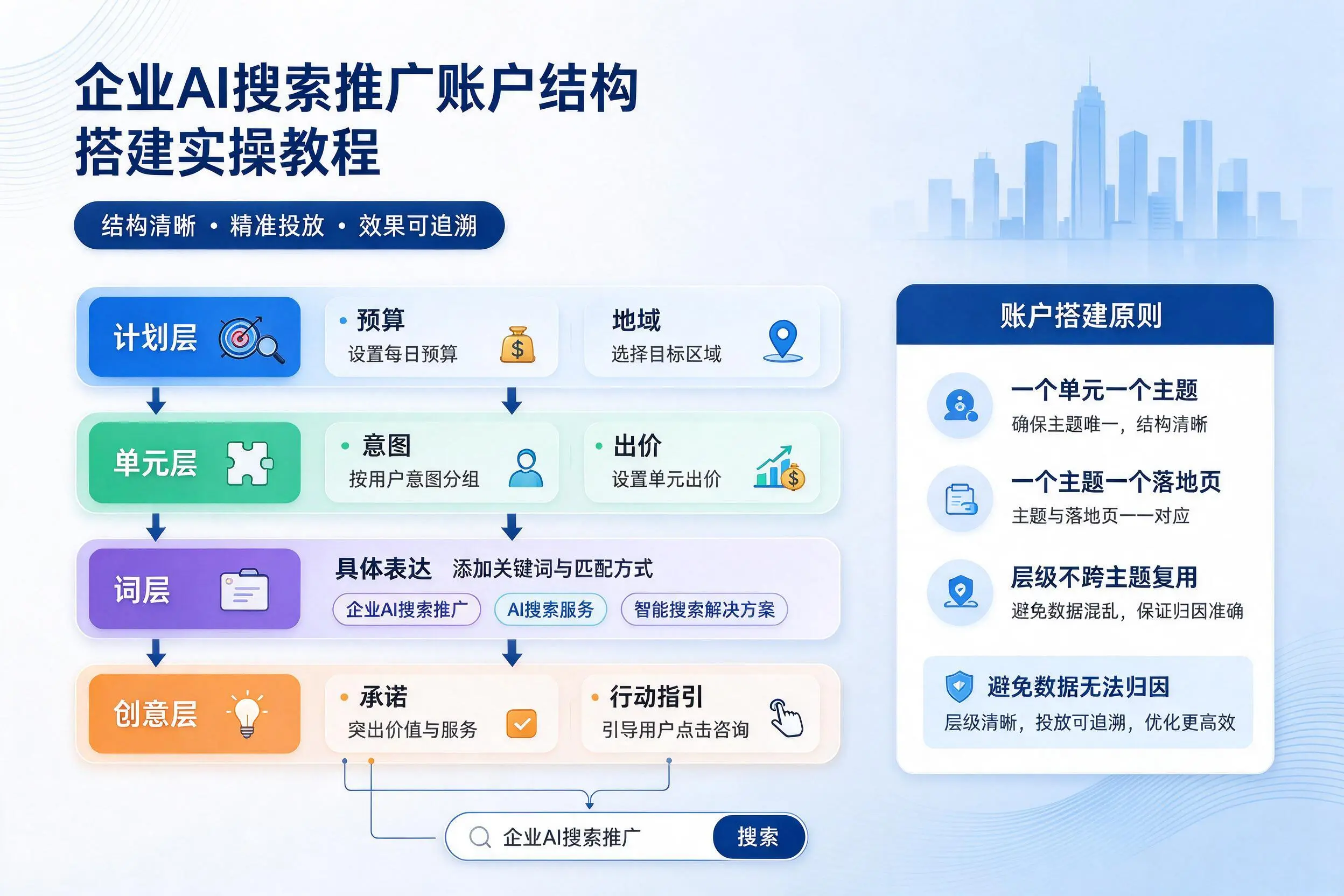 大庆企业AI搜索推广账户结构搭建实操教程