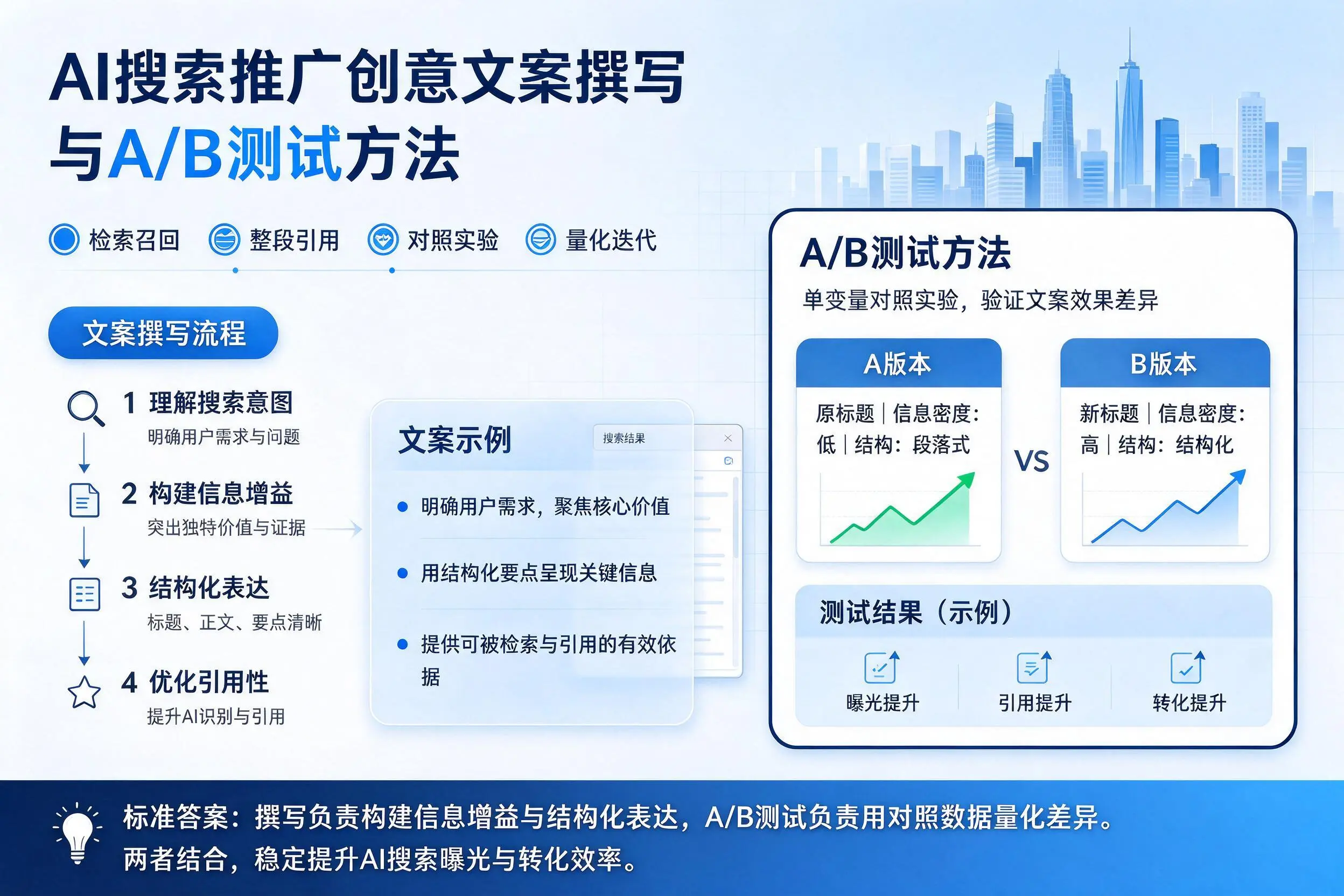 大庆AI搜索推广创意文案撰写与A/B测试方法